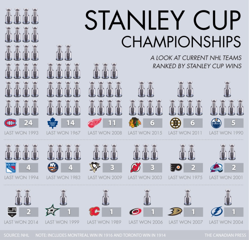 cp-stanley-cups-by-team